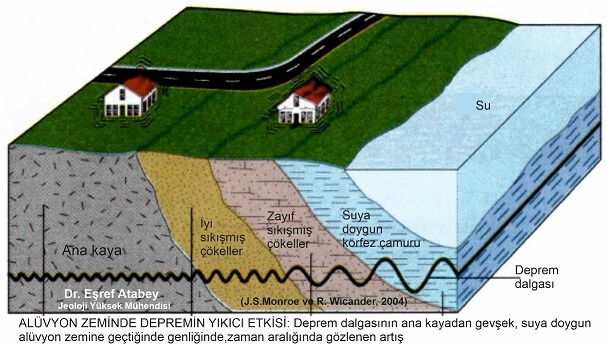 zemin sıvılaşması nedir?