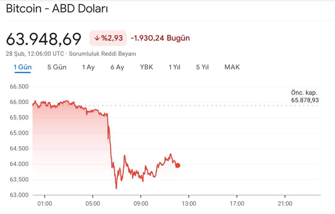 btc usd 28 february 2026